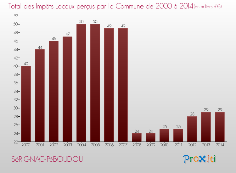 Evolution des Impôts Locaux pour la commune de SéRIGNAC-PéBOUDOU de 2000 à 2014 Evolution des Impôts Locaux pour SéRIGNAC-PéBOUDOU de 2000 à 2014