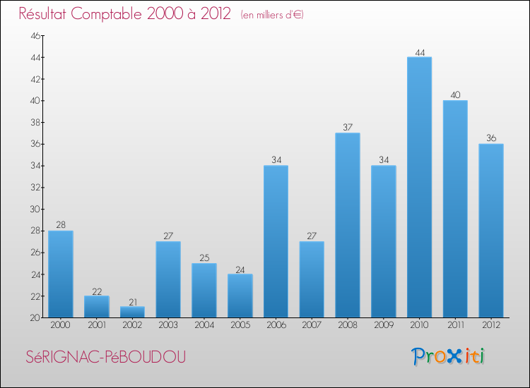 Evolution du résultat comptable pour la commune de SéRIGNAC-PéBOUDOU de 2000 à 2012 Evolution du résultat comptable pour SéRIGNAC-PéBOUDOU de 2000 à 2012