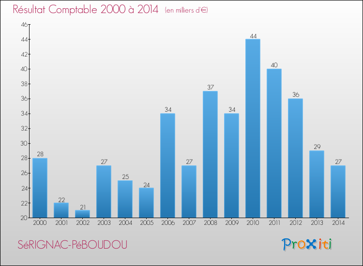 Evolution du résultat comptable pour la commune de SéRIGNAC-PéBOUDOU de 2000 à 2014 Evolution du résultat comptable pour SéRIGNAC-PéBOUDOU de 2000 à 2014