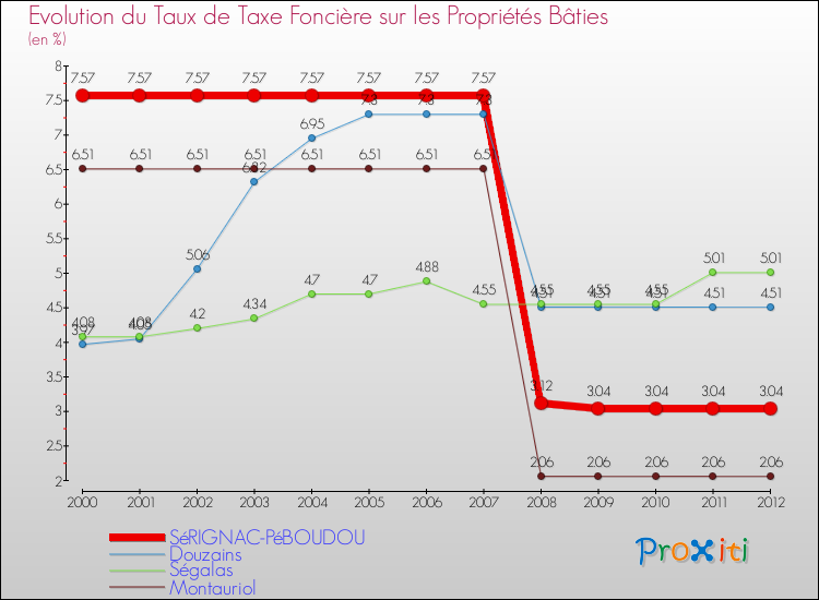 Evolution du taux de la taxe foncière sur le bati pour SéRIGNAC-PéBOUDOU et les communes proches de 2000 à 2012 Comparaison des taux de taxe foncière sur le bati pour SéRIGNAC-PéBOUDOU et les communes voisines de 2000 à 2012