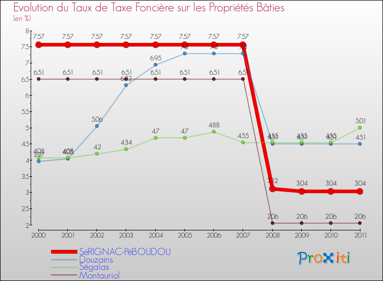 Evolution du taux de la taxe foncière sur le bati pour SéRIGNAC-PéBOUDOU et les communes proches Comparaison des taux de taxe foncière sur le bati pour SéRIGNAC-PéBOUDOU et les communes voisines