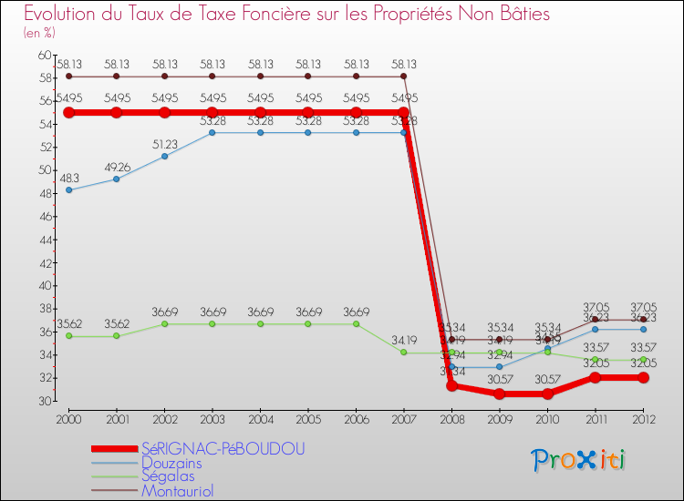 Evolution du taux de la taxe foncière sur les immeubles et terrains non batis pour SéRIGNAC-PéBOUDOU et les communes proches de 2000 à 2012 Comparaison des taux de la taxe foncière sur les immeubles et terrains non batis pour SéRIGNAC-PéBOUDOU et les communes voisines de 2000 à 2012