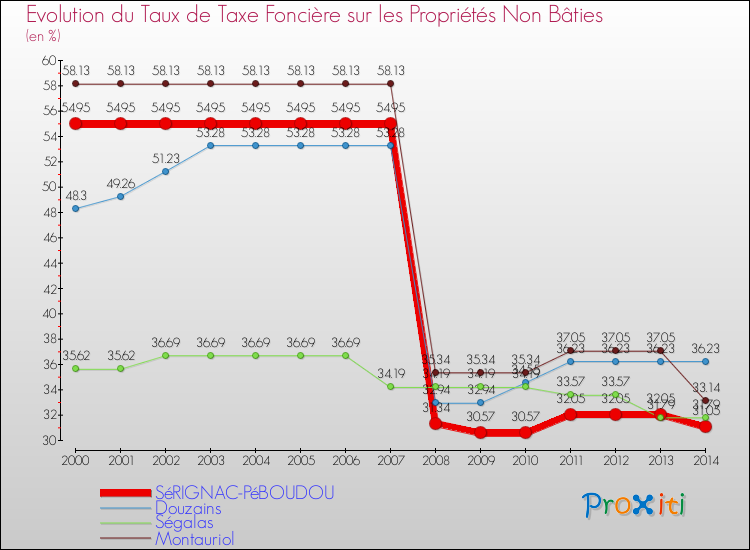Evolution du taux de la taxe foncière sur les immeubles et terrains non batis pour SéRIGNAC-PéBOUDOU et les communes proches de 2000 à 2014 Comparaison des taux de la taxe foncière sur les immeubles et terrains non batis pour SéRIGNAC-PéBOUDOU et les communes voisines de 2000 à 2014