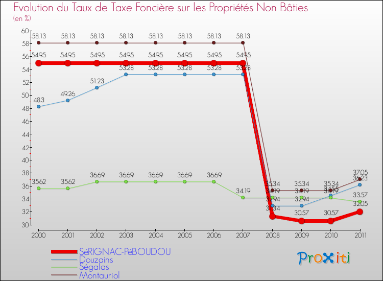 Evolution du taux de la taxe foncière sur les immeubles et terrains non batis pour SéRIGNAC-PéBOUDOU et les communes proches Comparaison des taux de la taxe foncière sur les immeubles et terrains non batis pour SéRIGNAC-PéBOUDOU et les communes voisines