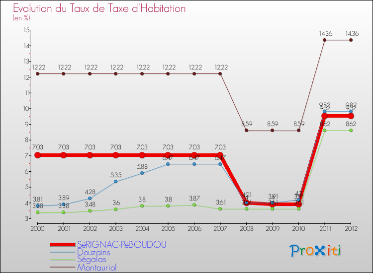 Evolution du taux de la taxe d'habitation pour SéRIGNAC-PéBOUDOU et les communes proches Comparaison des taux de la taxe d'habitation pour SéRIGNAC-PéBOUDOU et les communes voisines