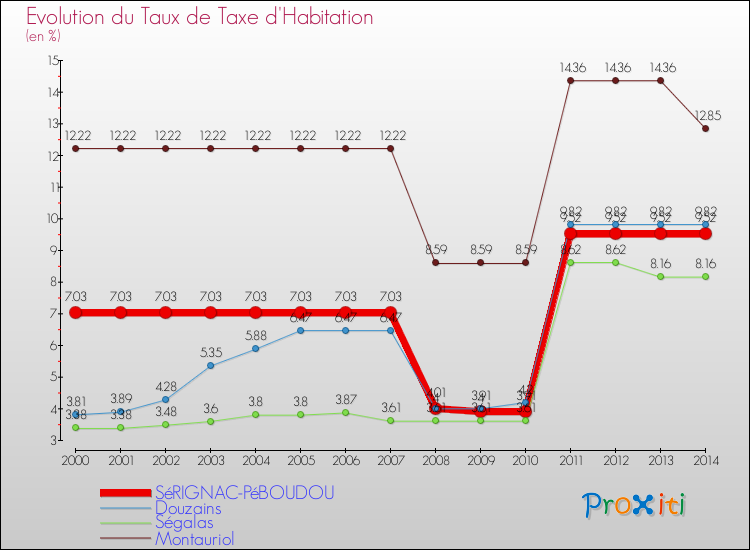 Evolution du taux de la taxe d'habitation pour SéRIGNAC-PéBOUDOU et les communes proches de 2000 à 2014 Comparaison des taux de la taxe d'habitation pour SéRIGNAC-PéBOUDOU et les communes voisines de 2000 à 2014
