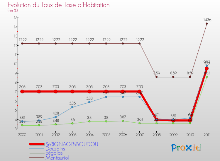 Evolution du taux de la taxe d'habitation pour SéRIGNAC-PéBOUDOU et les communes proches Comparaison des taux de la taxe d'habitation pour SéRIGNAC-PéBOUDOU et les communes voisines