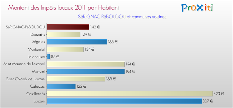Montant des impôts locaux par Habitant pour SéRIGNAC-PéBOUDOU et les communes proches Comparaison des impôts locaux par habitant pour SéRIGNAC-PéBOUDOU et les communes voisines