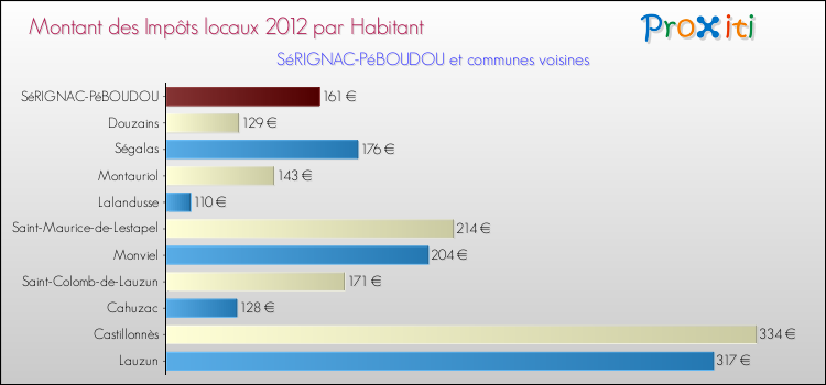 Montant des impôts locaux par Habitant pour SéRIGNAC-PéBOUDOU et les communes proches Comparaison des impôts locaux par habitant pour SéRIGNAC-PéBOUDOU et les communes voisines
