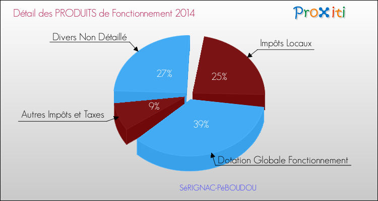 Décomposition du Budget de Fonctionnement 2014 de la commune de SéRIGNAC-PéBOUDOU Budget de Fonctionnement 2014 pour la commune de SéRIGNAC-PéBOUDOU