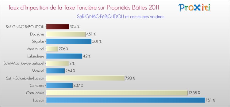 Taux d'imposition de la taxe foncière sur le bati 2011 pour SéRIGNAC-PéBOUDOU et les communes proches Comparaison des taux d'imposition de la taxe foncière sur le bati 2011 pour SéRIGNAC-PéBOUDOU et les communes voisines