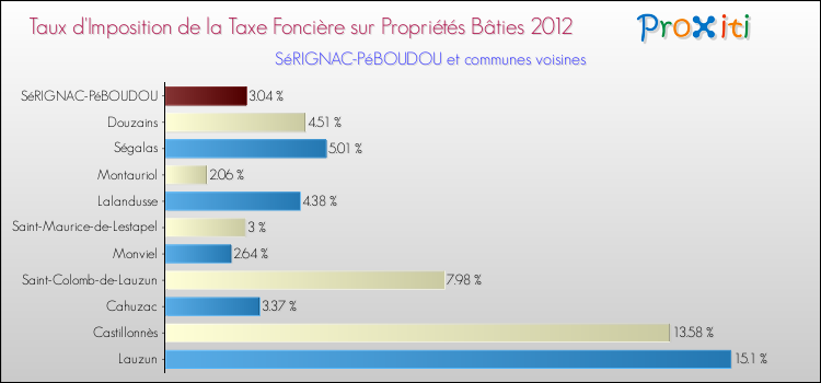 Taux d'imposition de la taxe foncière sur le bati 2012 pour SéRIGNAC-PéBOUDOU et les communes proches Comparaison des taux d'imposition de la taxe foncière sur le bati 2012 pour SéRIGNAC-PéBOUDOU et les communes voisines