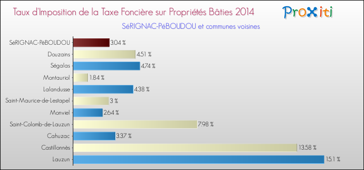 Taux d'imposition de la taxe foncière sur le bati 2014 pour SéRIGNAC-PéBOUDOU et les communes proches Comparaison des taux d'imposition de la taxe foncière sur le bati 2014 pour SéRIGNAC-PéBOUDOU et les communes voisines