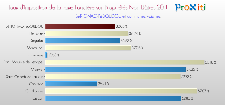 Taux d'imposition de la taxe foncière sur les immeubles et terrains non batis 2011 pour SéRIGNAC-PéBOUDOU et les communes proches Comparaison des taux d'imposition de la taxe foncière sur les immeubles et terrains non batis 2011 pour SéRIGNAC-PéBOUDOU et les communes voisines