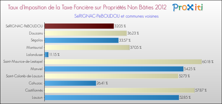 Taux d'imposition de la taxe foncière sur les immeubles et terrains non batis 2012 pour SéRIGNAC-PéBOUDOU et les communes proches Comparaison des taux d'imposition de la taxe foncière sur les immeubles et terrains non batis 2012 pour SéRIGNAC-PéBOUDOU et les communes voisines