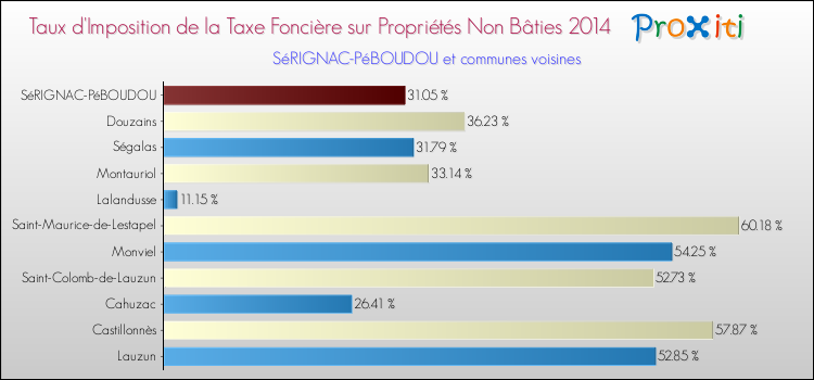 Taux d'imposition de la taxe foncière sur les immeubles et terrains non batis 2014 pour SéRIGNAC-PéBOUDOU et les communes proches Comparaison des taux d'imposition de la taxe foncière sur les immeubles et terrains non batis 2014 pour SéRIGNAC-PéBOUDOU et les communes voisines