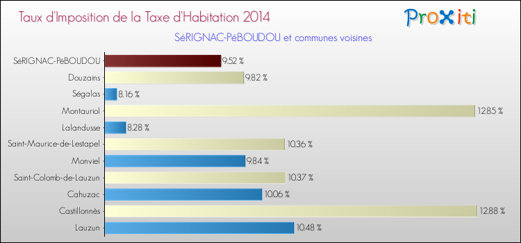 Taux d'imposition de la taxe d'habitation 2014 pour SéRIGNAC-PéBOUDOU et les communes proches Comparaison des taux d'imposition de la taxe d'habitation 2014 pour SéRIGNAC-PéBOUDOU et les communes voisines
