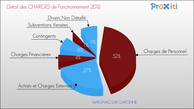 Décomposition des Charges de Fonctionnement 2012 de la commune de SéRIGNAC-SUR-GARONNE Charges de Fonctionnement 2012 pour la commune de SéRIGNAC-SUR-GARONNE