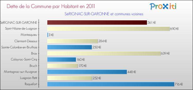 Dette par habitant de la commune en 2011 pour SéRIGNAC-SUR-GARONNE et les communes proches Comparaison de la dette par habitant de la commune en 2011 pour SéRIGNAC-SUR-GARONNE et les communes voisines