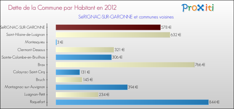 Dette par habitant de la commune en 2012 pour SéRIGNAC-SUR-GARONNE et les communes proches Comparaison de la dette par habitant de la commune en 2012 pour SéRIGNAC-SUR-GARONNE et les communes voisines