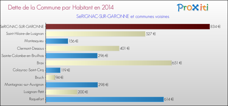 Dette par habitant de la commune en 2014 pour SéRIGNAC-SUR-GARONNE et les communes proches Comparaison de la dette par habitant de la commune en 2014 pour SéRIGNAC-SUR-GARONNE et les communes voisines