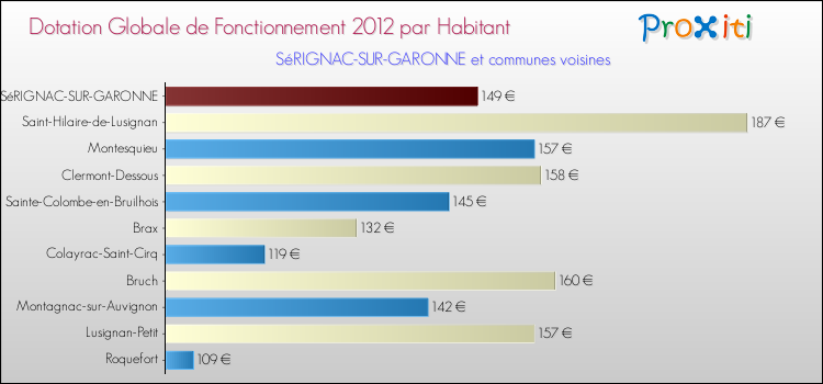Montant des dotations globales de fonctionnement DGF par Habitant pour SéRIGNAC-SUR-GARONNE et les communes proches Comparaison des des dotations globales de fonctionnement DGF par habitant pour SéRIGNAC-SUR-GARONNE et les communes voisines