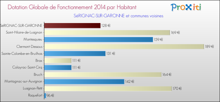 Montant des dotations globales de fonctionnement DGF par Habitant pour SéRIGNAC-SUR-GARONNE et les communes proches en 2014. Comparaison des des dotations globales de fonctionnement DGF par habitant pour SéRIGNAC-SUR-GARONNE et les communes voisines en 2014.