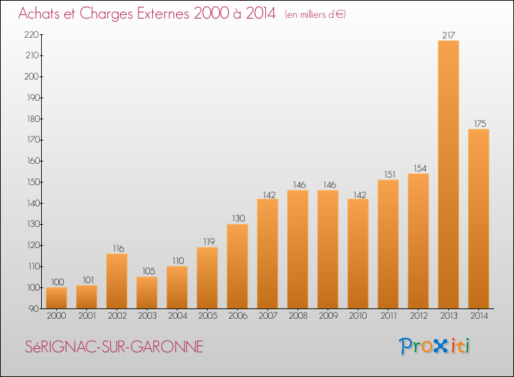 Evolution des Achats et Charges externes pour SéRIGNAC-SUR-GARONNE de 2000 à 2014