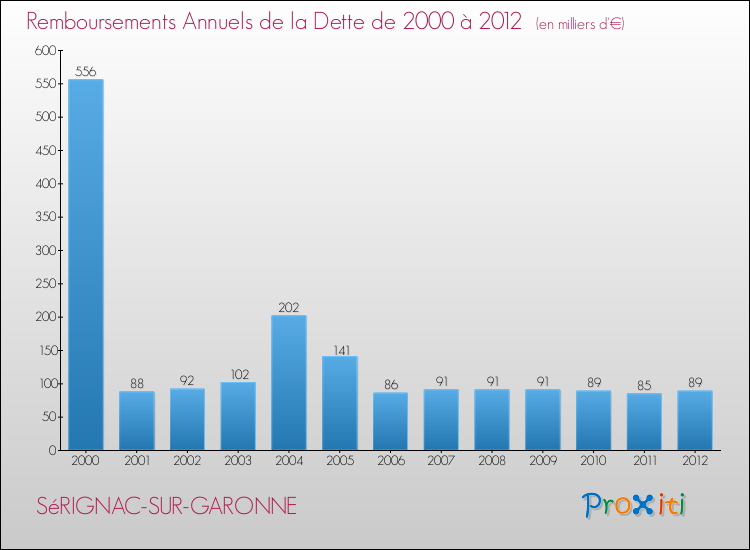 Evolution de l'annuité de la dette pour la commune de SéRIGNAC-SUR-GARONNE de 2000 à 2012 Annuités de la dette pour SéRIGNAC-SUR-GARONNE de 2000 à 2012