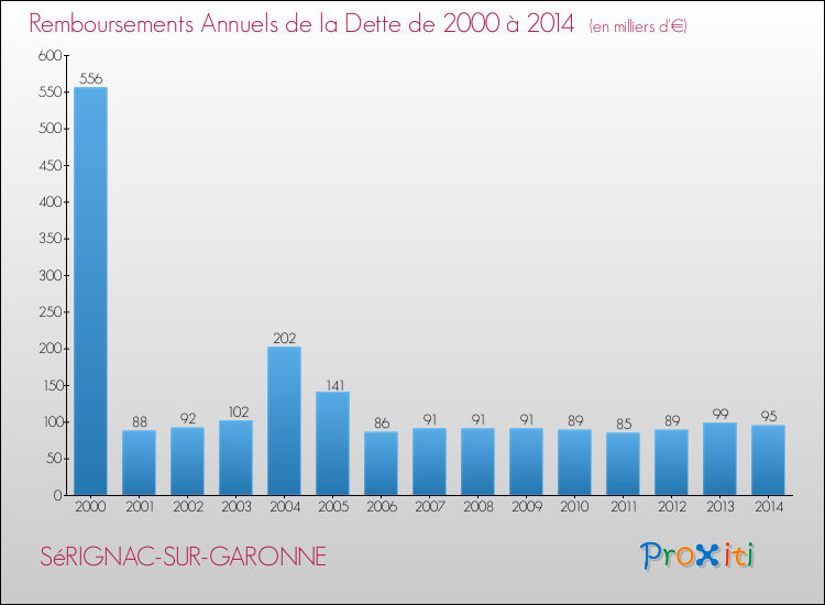 Evolution de l'annuité de la dette pour la commune de SéRIGNAC-SUR-GARONNE de 2000 à 2014 Annuités de la dette pour SéRIGNAC-SUR-GARONNE de 2000 à 2014