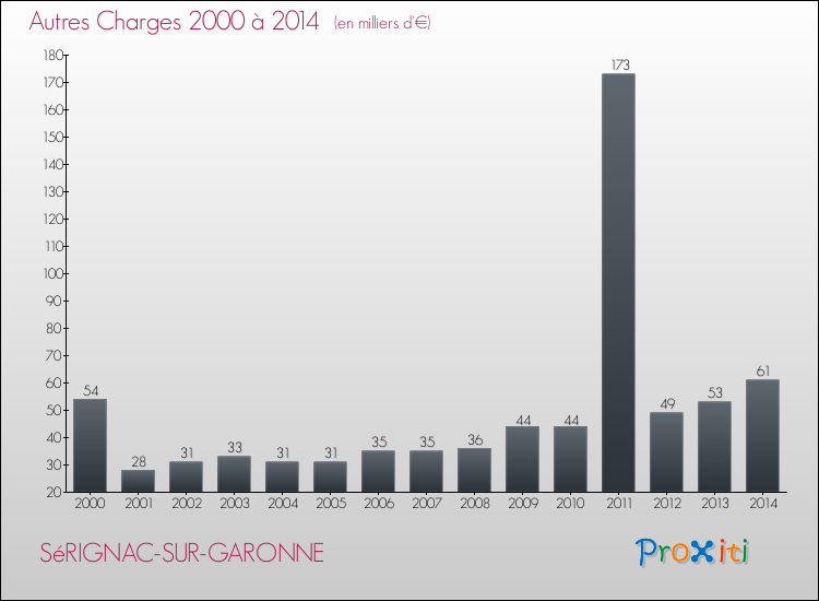 Evolution des Autres Charges Diverses pour SéRIGNAC-SUR-GARONNE de 2000 à 2014