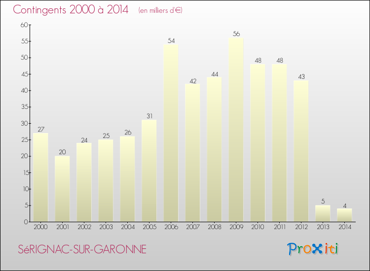 Evolution des Charges de Contingents pour SéRIGNAC-SUR-GARONNE de 2000 à 2014