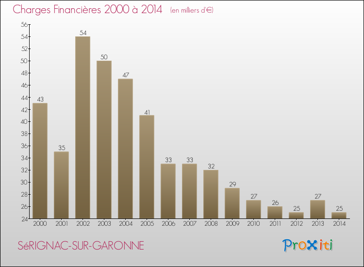 Evolution des Charges Financières pour SéRIGNAC-SUR-GARONNE de 2000 à 2014