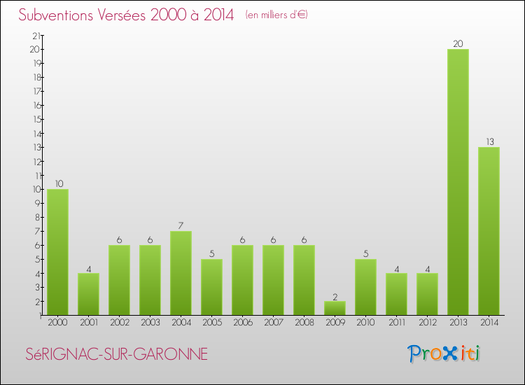 Evolution des Subventions Versées pour SéRIGNAC-SUR-GARONNE de 2000 à 2014
