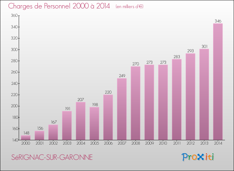Evolution des dépenses de personnel pour SéRIGNAC-SUR-GARONNE de 2000 à 2014