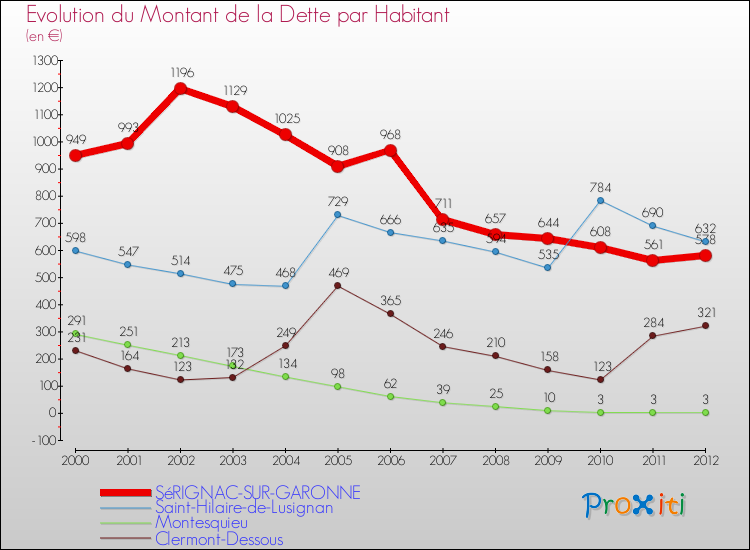Evolution de la dette par habitant pour la commune de SéRIGNAC-SUR-GARONNE et les communes proches de 2000 à 2012 Comparaison de la dette par habitant pour SéRIGNAC-SUR-GARONNE et les communes voisines de 2000 à 2012