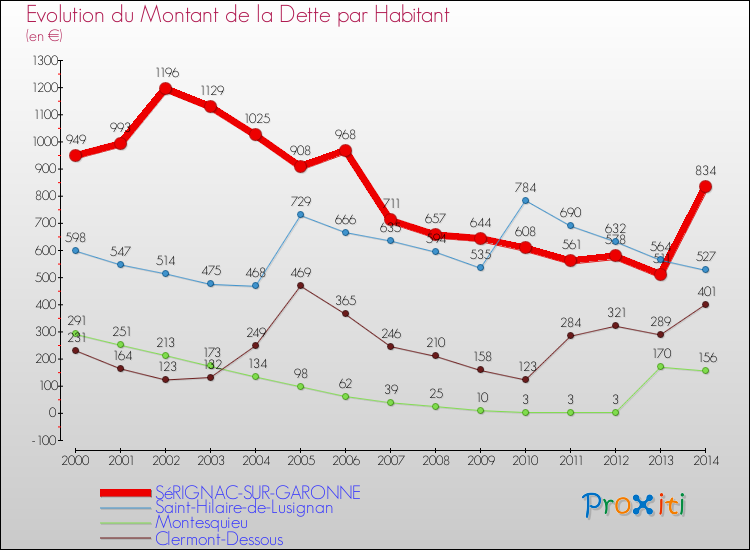 Evolution de la dette par habitant pour la commune de SéRIGNAC-SUR-GARONNE et les communes proches de 2000 à 2014 Comparaison de la dette par habitant pour SéRIGNAC-SUR-GARONNE et les communes voisines de 2000 à 2014