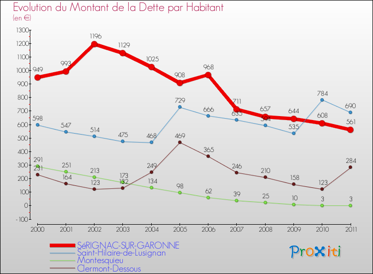 Evolution de la dette par habitant pour la commune de SéRIGNAC-SUR-GARONNE et les communes proches Comparaison de la dette par habitant pour SéRIGNAC-SUR-GARONNE et les communes voisines