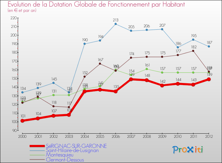 Evolution et montant de la dotation globale de fonctionnement par Habitant pour SéRIGNAC-SUR-GARONNE et les communes proches Comparaison des dotations globales de fonctionnement par habitant pour SéRIGNAC-SUR-GARONNE et les communes voisines