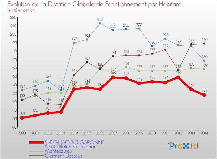 Evolution et montant de la dotation globale de fonctionnement par Habitant pour SéRIGNAC-SUR-GARONNE et les communes proches de 2000 à 2014. Comparaison des dotations globales de fonctionnement par habitant pour SéRIGNAC-SUR-GARONNE et les communes voisines de 2000 à 2014.