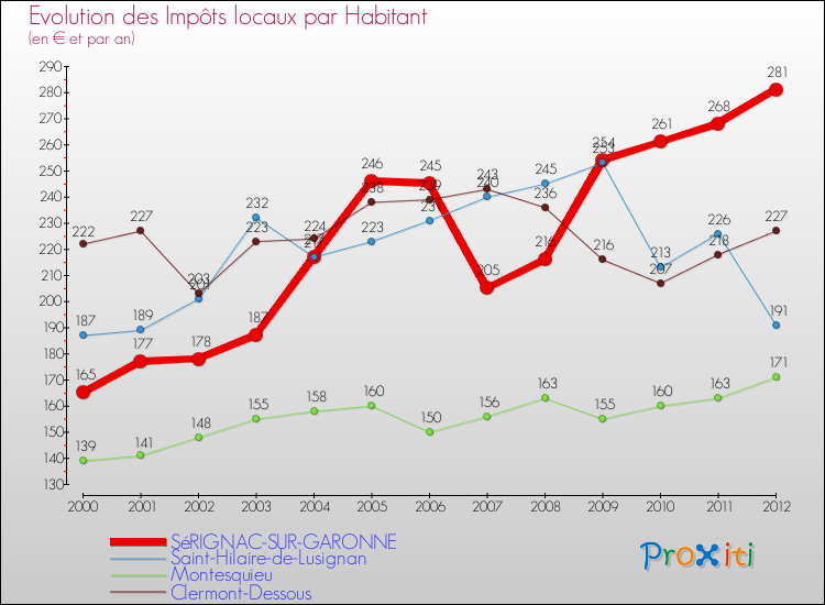 Evolution et montant des impôts locaux par Habitant pour SéRIGNAC-SUR-GARONNE et les communes proches Comparaison des impôts locaux par habitant pour SéRIGNAC-SUR-GARONNE et les communes voisines