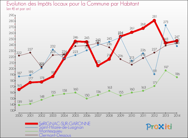 Evolution et montant des impôts locaux par Habitant pour SéRIGNAC-SUR-GARONNE et les communes proches de 2000 à 2014 Comparaison des impôts locaux par habitant pour SéRIGNAC-SUR-GARONNE et les communes voisines de 2000 à 2014