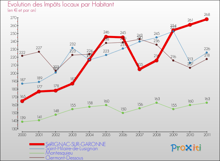 Evolution et montant des impôts locaux par Habitant pour SéRIGNAC-SUR-GARONNE et les communes proches Comparaison des impôts locaux par habitant pour SéRIGNAC-SUR-GARONNE et les communes voisines