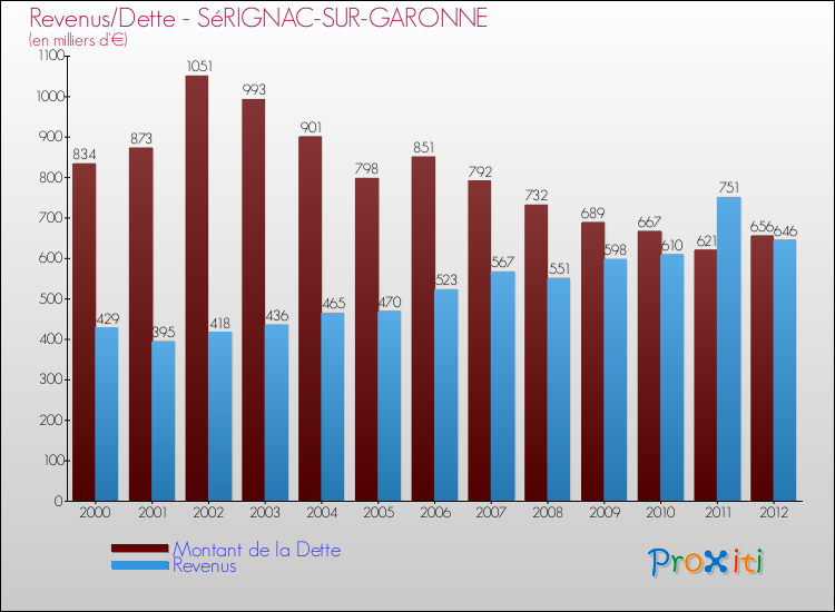Evolution comparée de la dette et des revenus pour la commune de SéRIGNAC-SUR-GARONNE de 2000 à 2012 Comparaison de la dette et des revenus pour SéRIGNAC-SUR-GARONNE de 2000 à 2012
