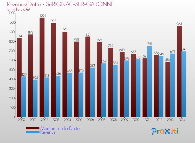 Evolution comparée de la dette et des revenus pour la commune de SéRIGNAC-SUR-GARONNE de 2000 à 2014 Comparaison de la dette et des revenus pour SéRIGNAC-SUR-GARONNE de 2000 à 2014