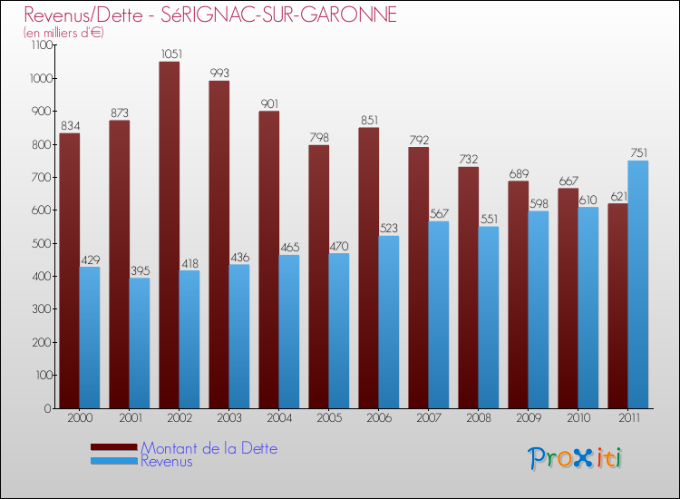 Evolution comparée de la dette et des revenus pour la commune de SéRIGNAC-SUR-GARONNE de 2000 à 2011 Comparaison de la dette et des revenus pour SéRIGNAC-SUR-GARONNE de 2000 à 2011