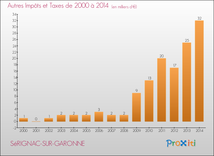Evolution du montant des autres Impôts et Taxes pour SéRIGNAC-SUR-GARONNE de 2000 à 2014
