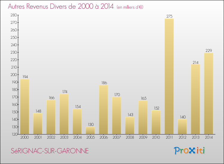 Evolution du montant des autres Revenus Divers pour SéRIGNAC-SUR-GARONNE de 2000 à 2014