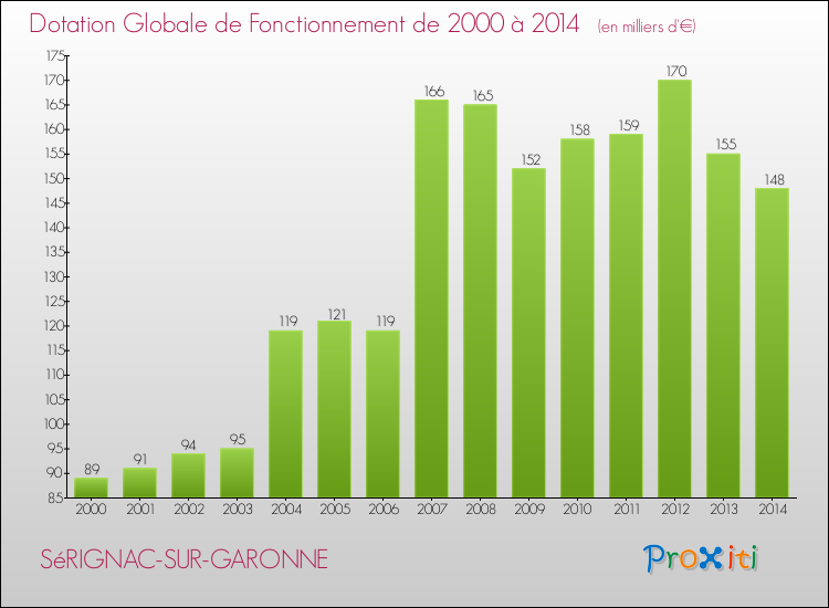Evolution du montant de la Dotation Globale de Fonctionnement pour la commune de SéRIGNAC-SUR-GARONNE de 2000 à 2014 Evolution du montant de la Dotation Globale de Fonctionnement pour SéRIGNAC-SUR-GARONNE de 2000 à 2014