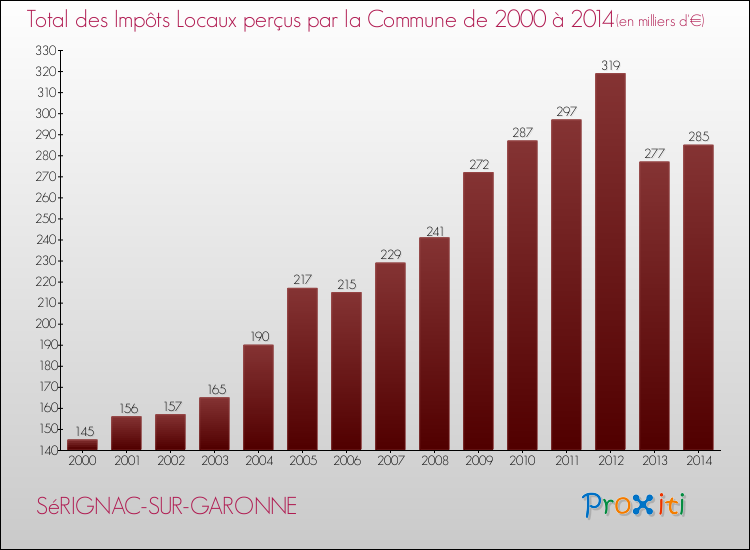 Evolution des Impôts Locaux pour SéRIGNAC-SUR-GARONNE de 2000 à 2014